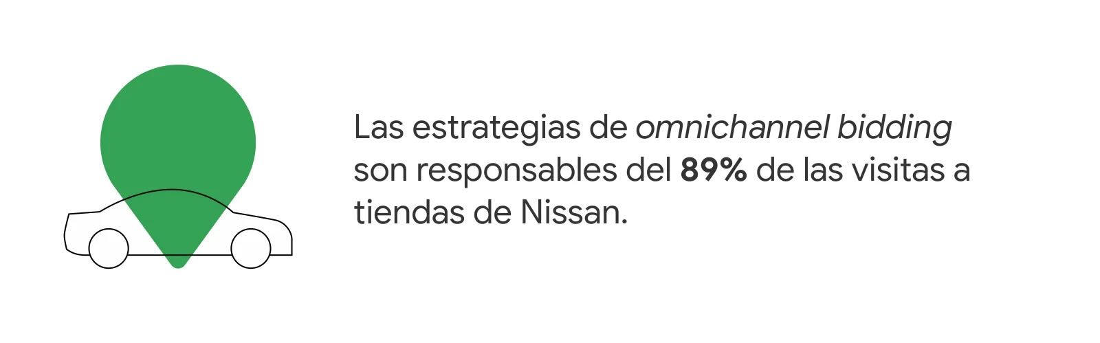 Un auto y un ícono de lugar. Las estrategias de omnichannel bidding son responsables del 89% de las visitas a tiendas de Nissan.