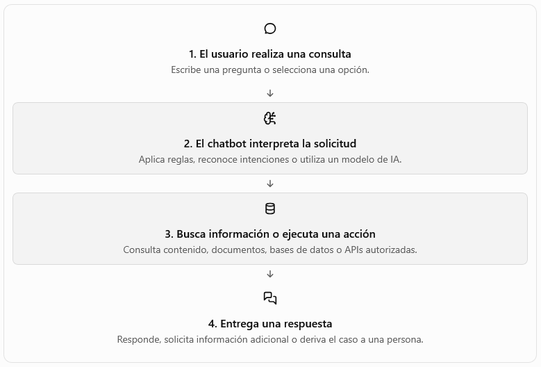 La evolución de los chatbots: de las reglas a los agentes de IA