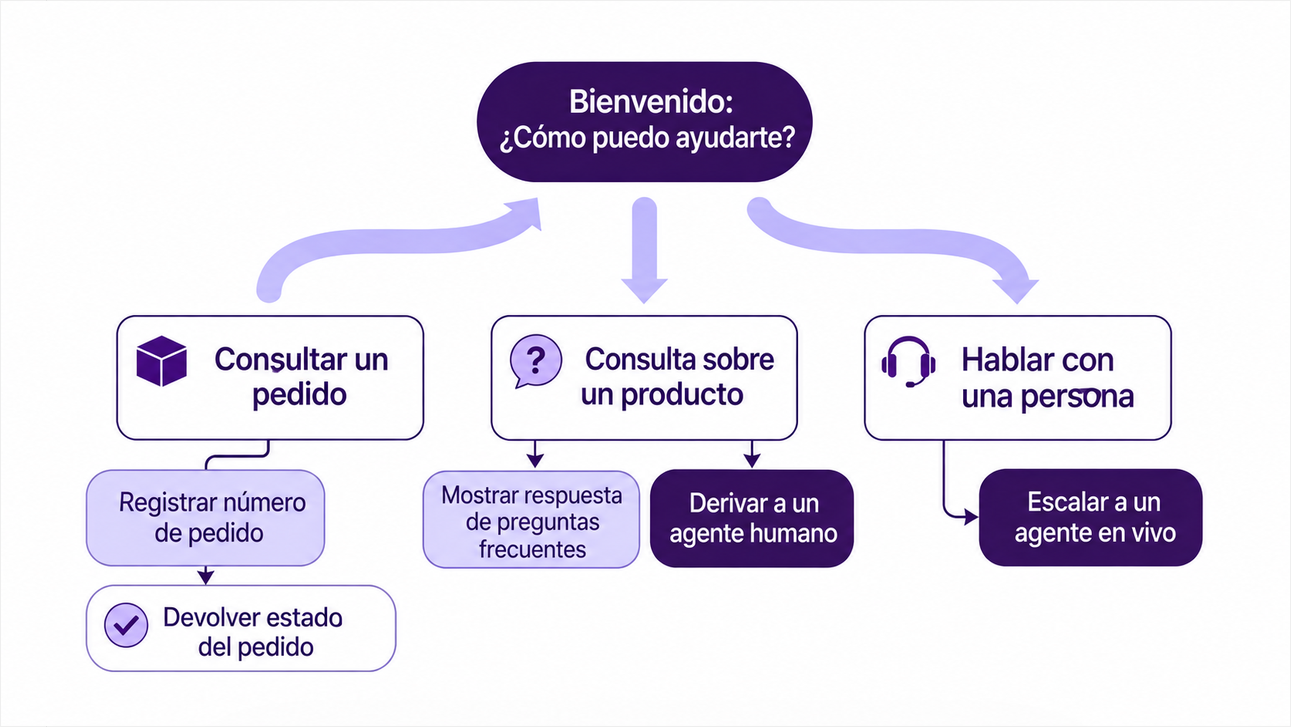 Primera etapa: chatbots basados en reglas: Funcionan con respuestas escritas previamente, palabras clave, menús y flujos de decisión. Son previsibles y sencillos de controlar, pero tienen dificultades para interpretar preguntas que no contemplan.