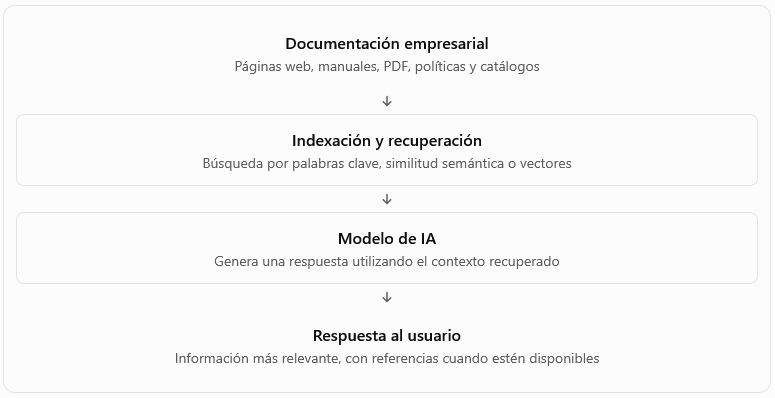 Chatbots conectados a bases de conocimiento mediante RAG
