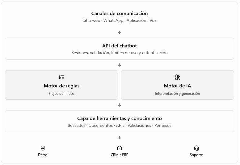 Arquitectura de un chatbot empresarial moderno